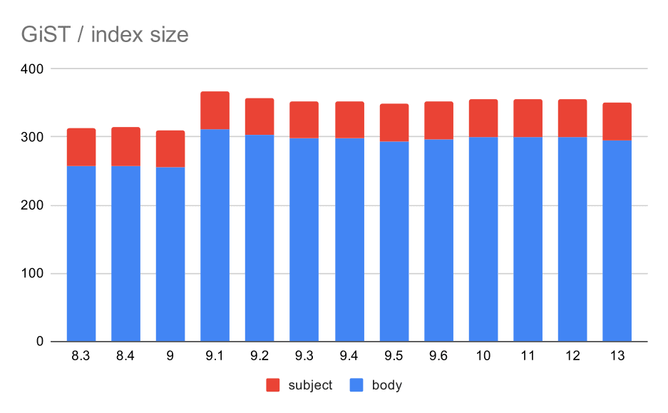 Chart Size of GiST indexes on message subject/body. Values are megabytes.