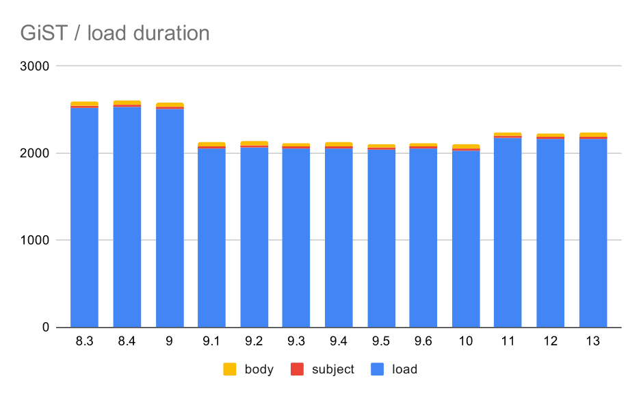 Chart Data load operations with a table and GiST indexes.