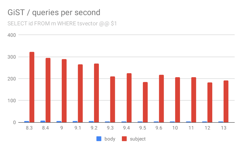 Chart Number of queries per second for the first query (fetching all matching rows).