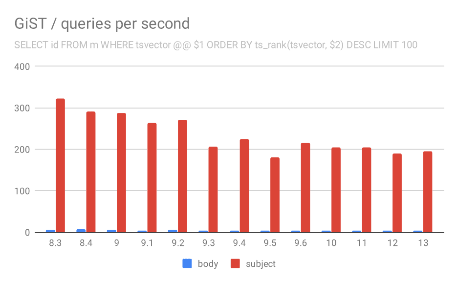Chart Number of queries per second for the second query (fetching the most relevant rows).