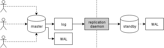 logical-replication