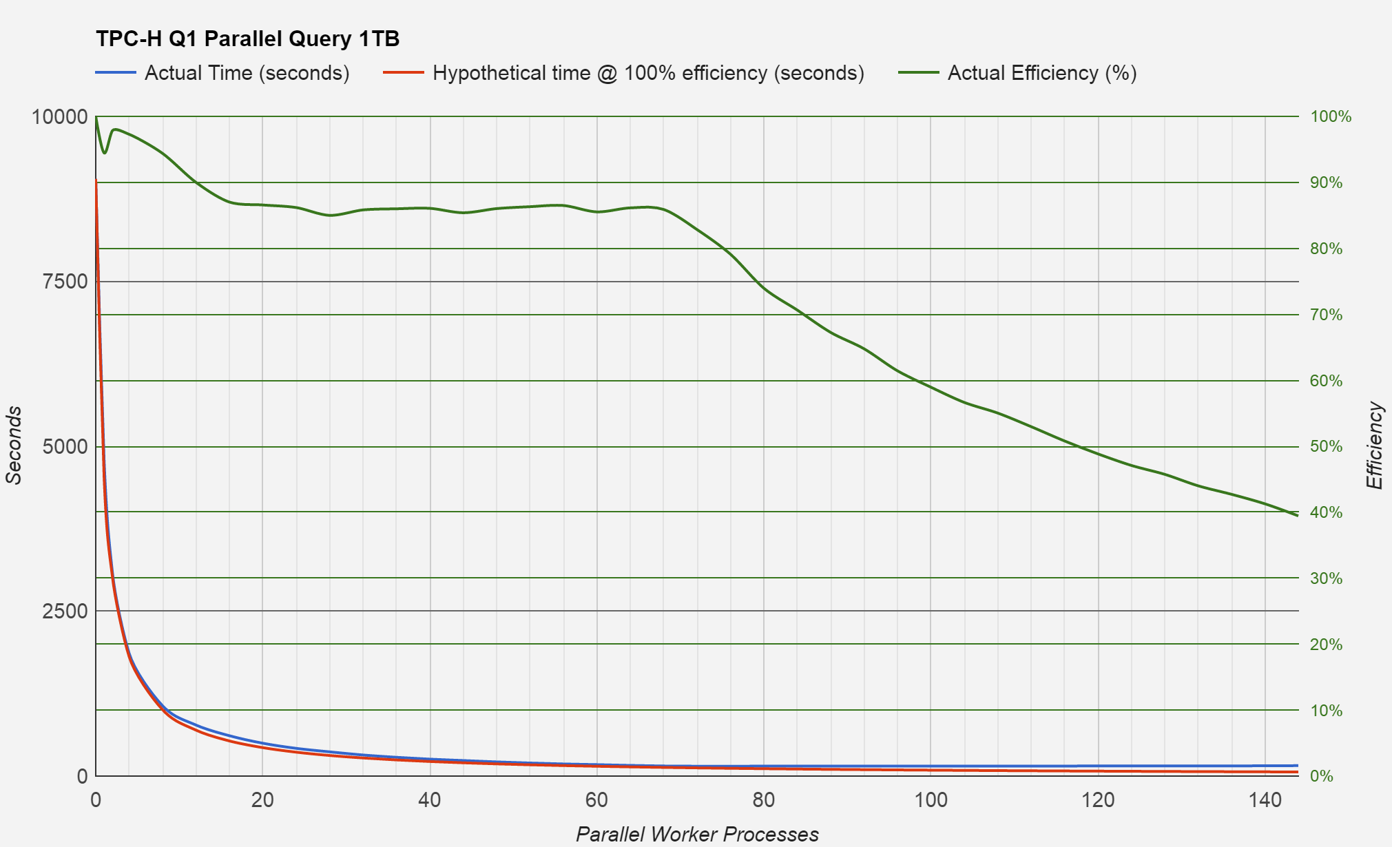 Chart of benchmark results with linear time scale