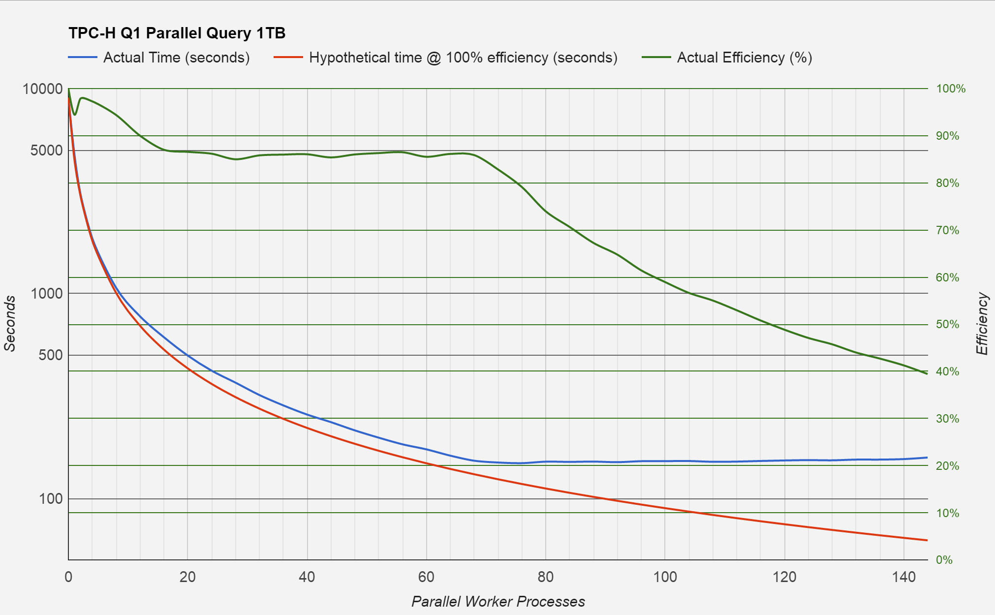 Chart of benchmark results with logarithmic time scale