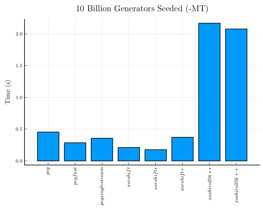 Seeding Generators 10 Billion Times (No MT)