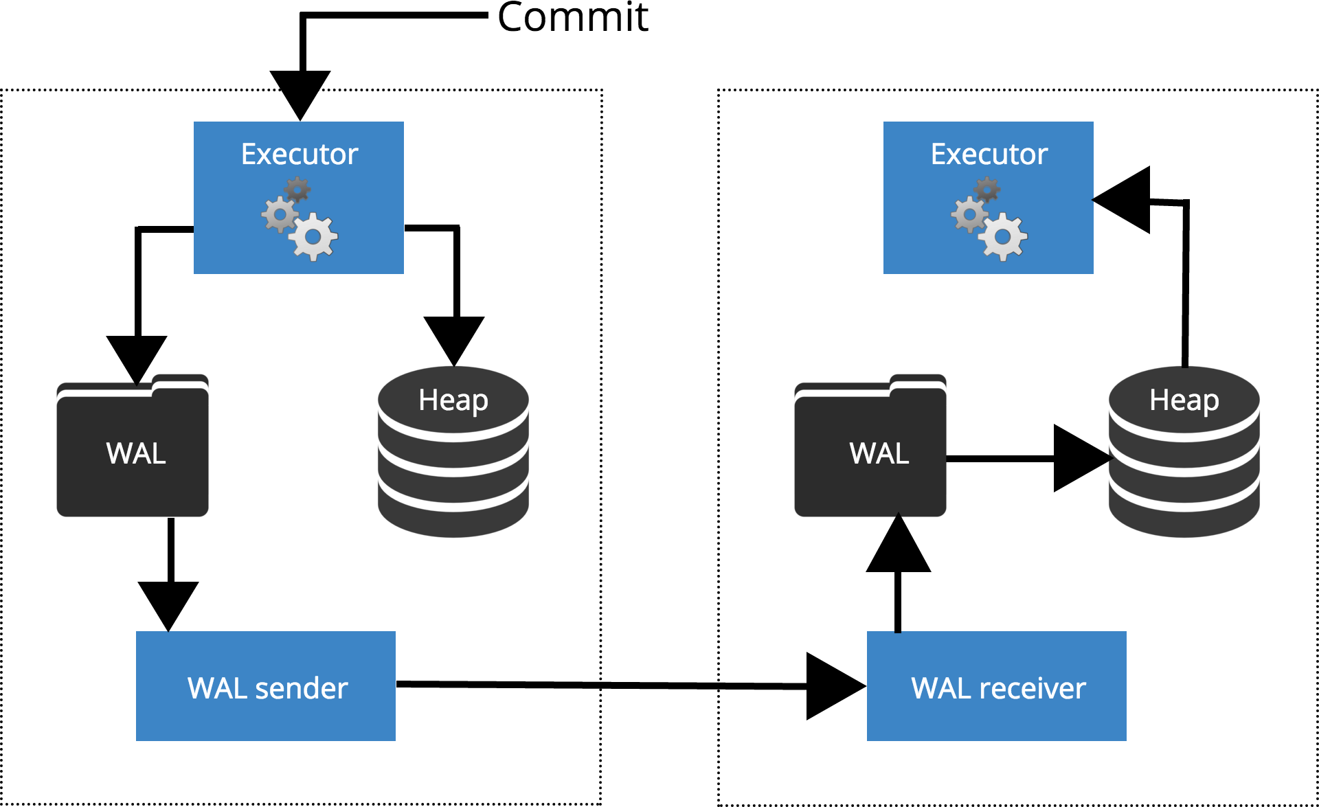 synchronous commit base