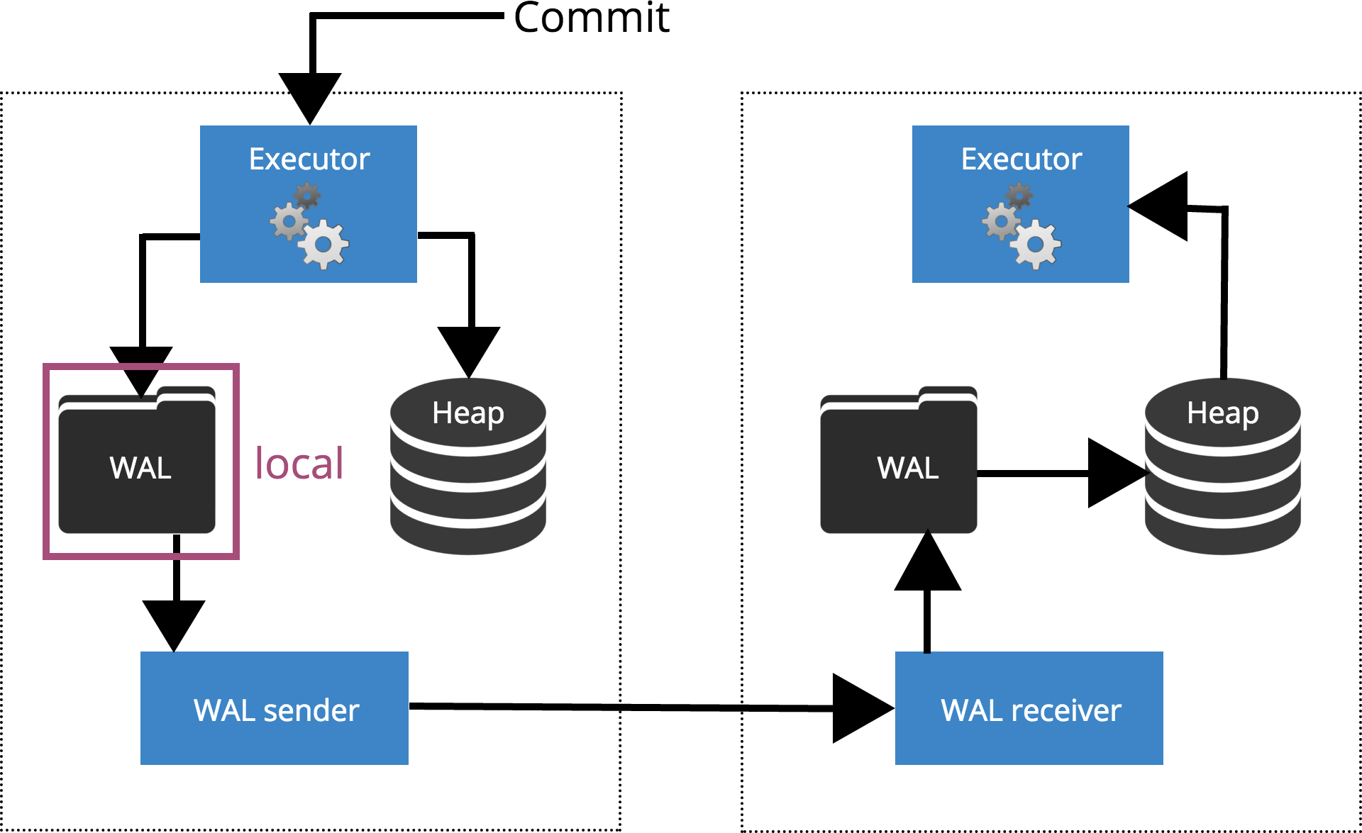 synchronous commit local