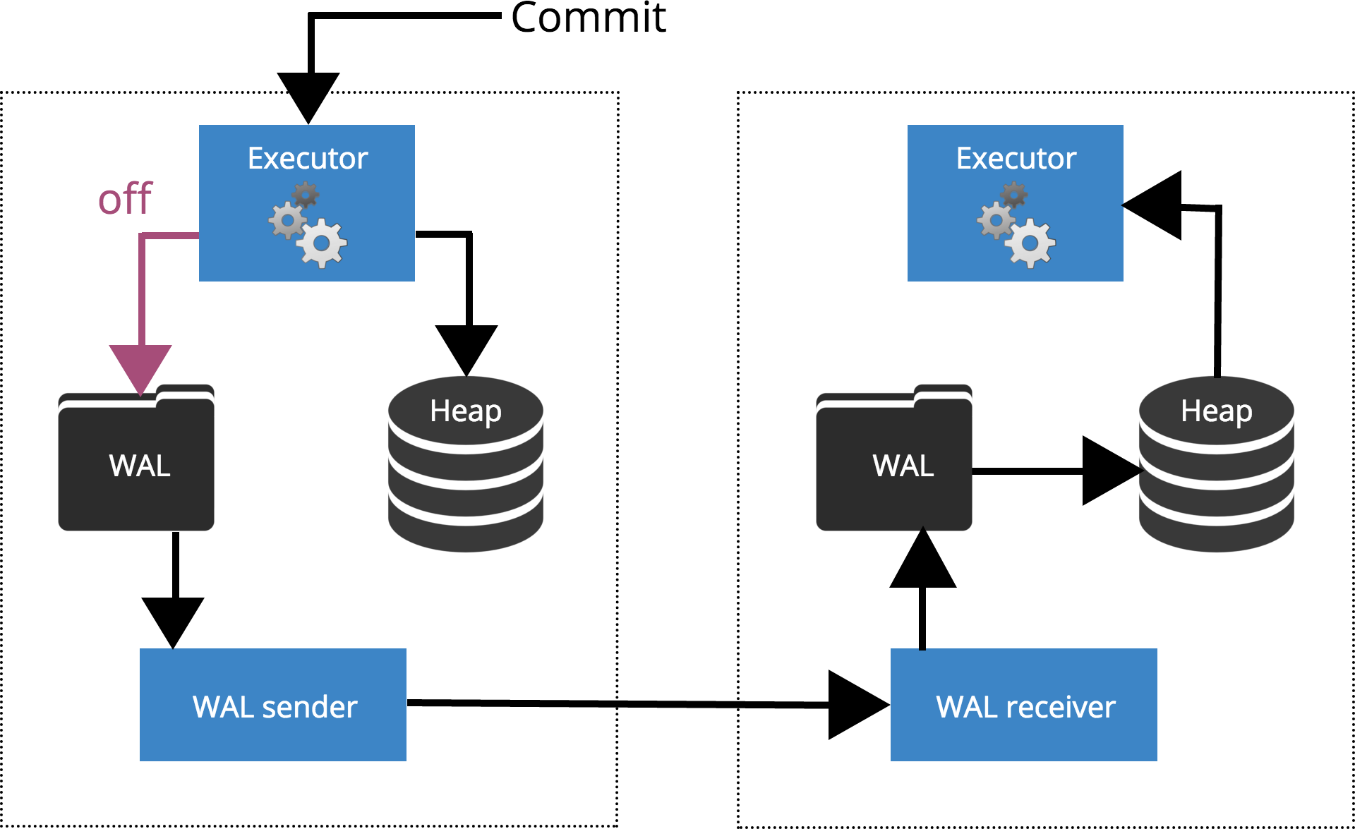 synchronous commit off