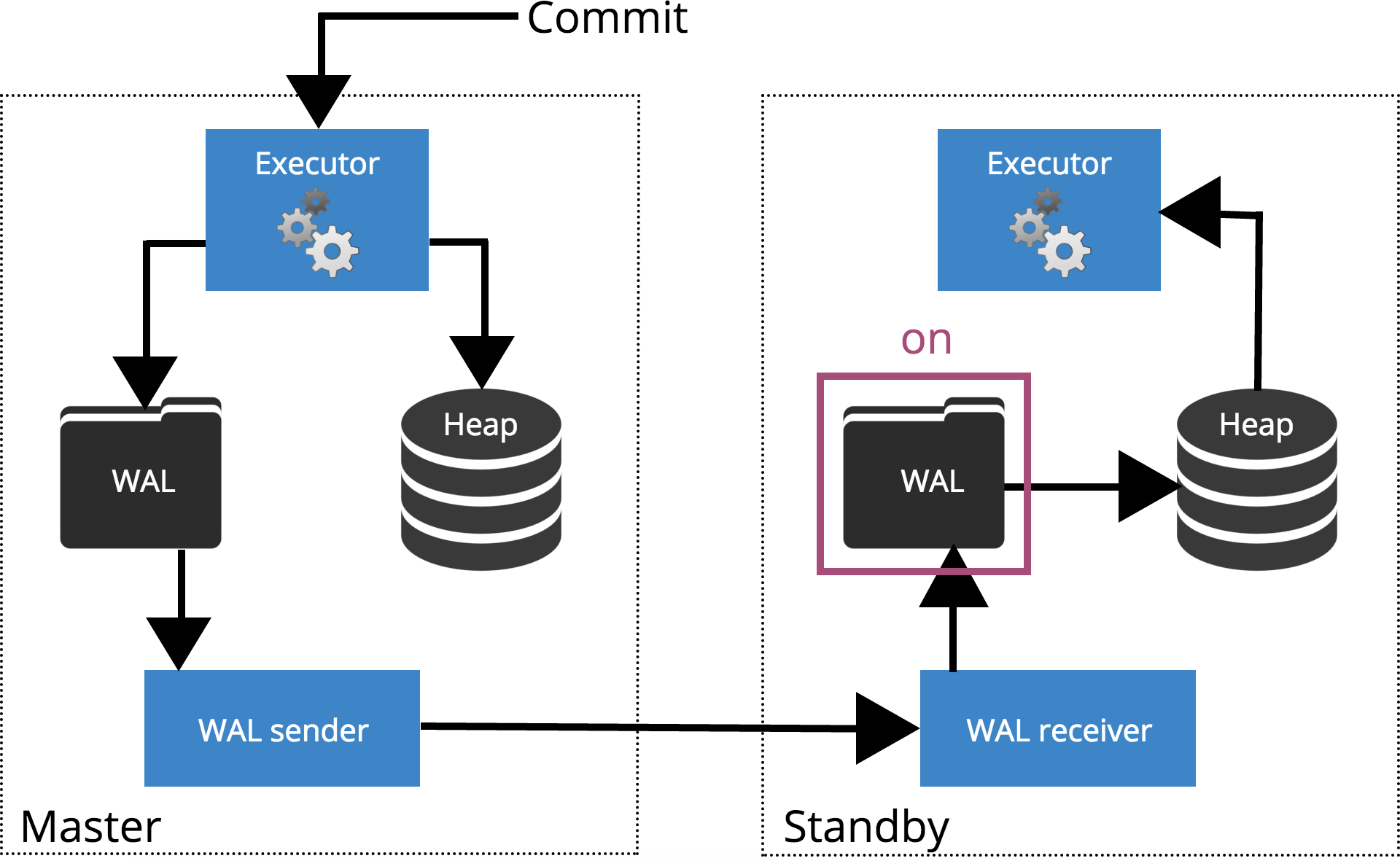 synchronous commit on