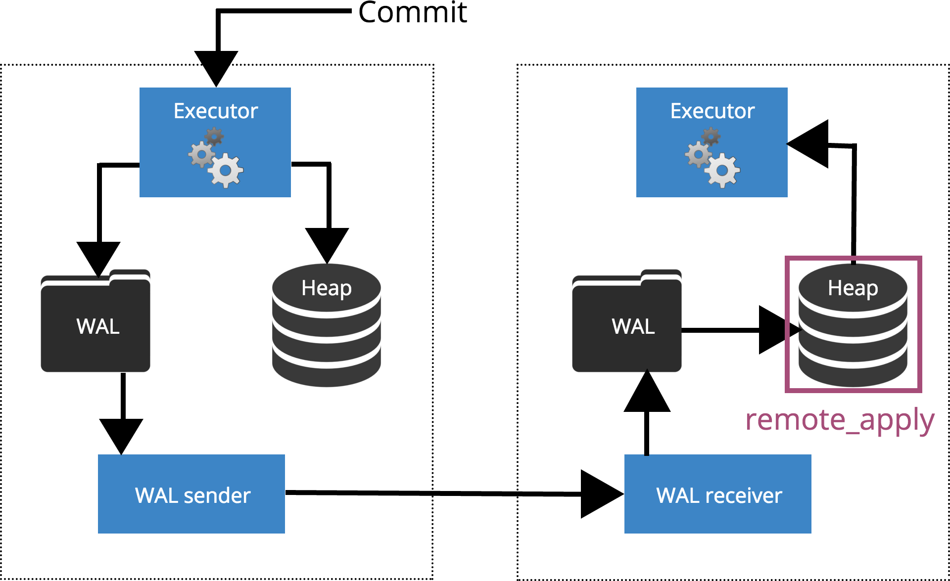 synchronous commit remote_apply