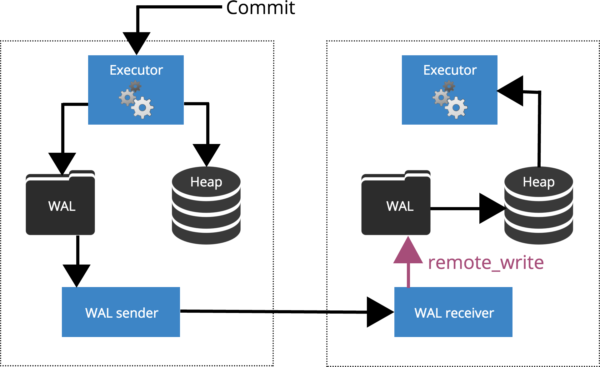 synchronous commit remote_write