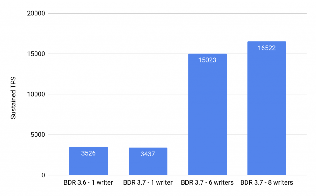 conclusion graph for performance mprovements
