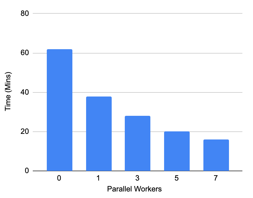 Vacuum performance Postgresql 13