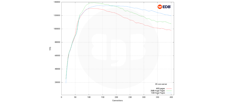 results of 20 vCPU test, eight connections through to 400 connections