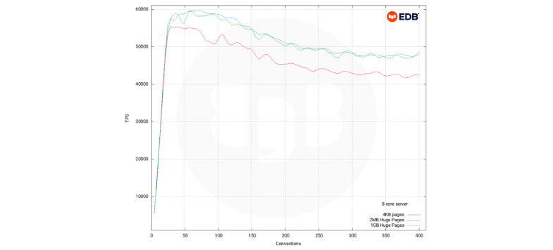 results of Eight vCPU test, eight connections through to 400 connections
